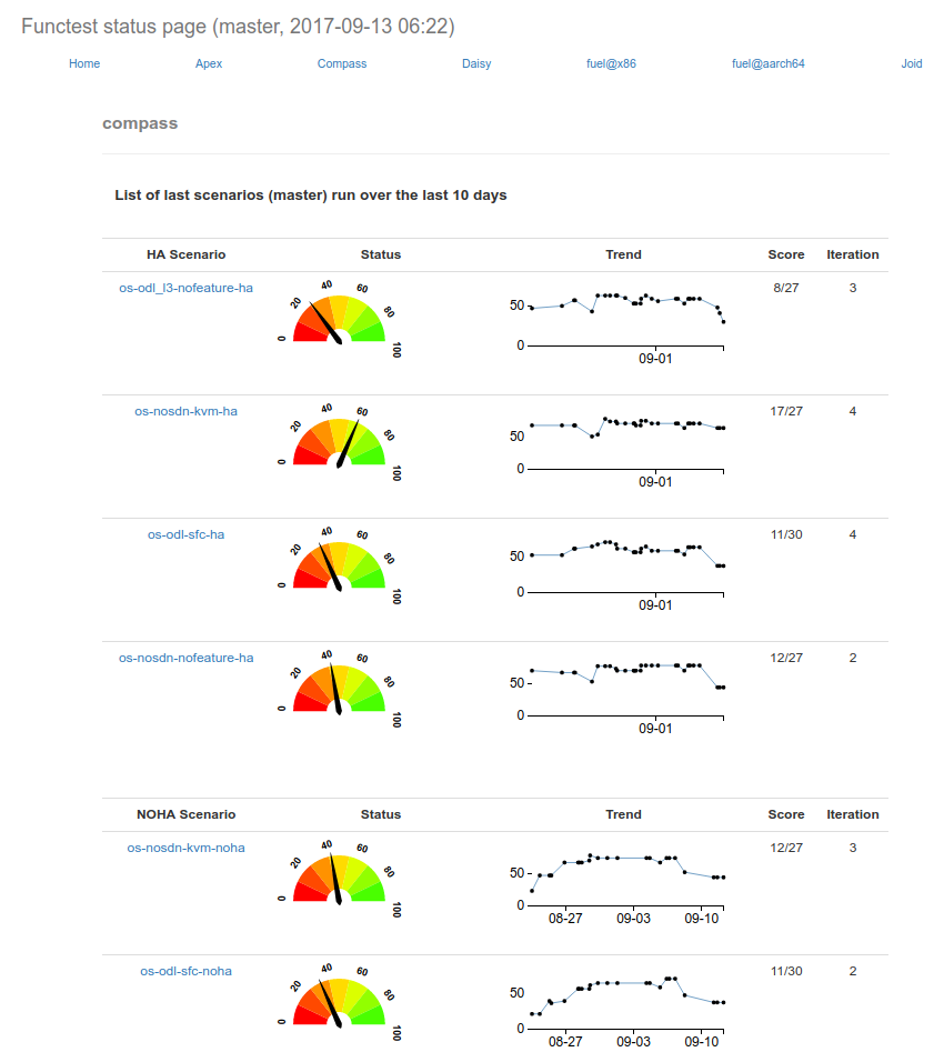 Functest Dashboard