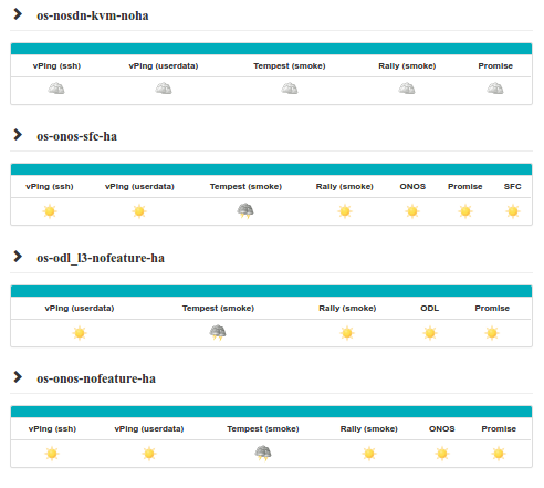 Functest reporting portal Fuel status page